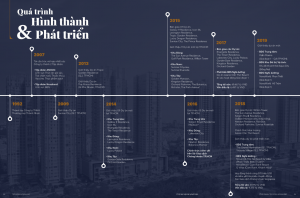 Quá trình phát triển Novaland